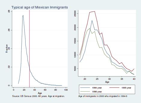 Figure 5: Typical Age of Immigration Given that the unexpected shock was mainly of low skilled young Mexican workers, it is likely then that the largest effect on the US labor market is on low