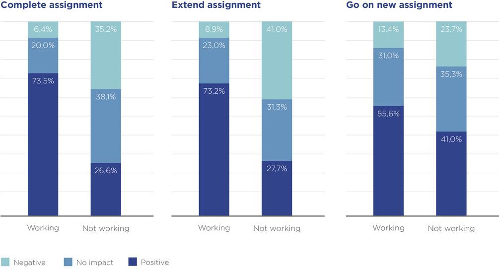 Working has a positive impact on willingness to complete or extend the assignment, and go to a new assignment 55-73% of working spouses say working
