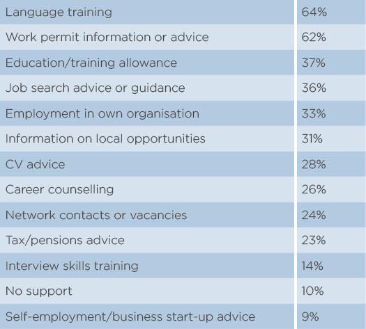 Types of dual career support 61% of employers provide financial support Approx. 50-50 split between both: allowance vs. reimbursement annual vs.