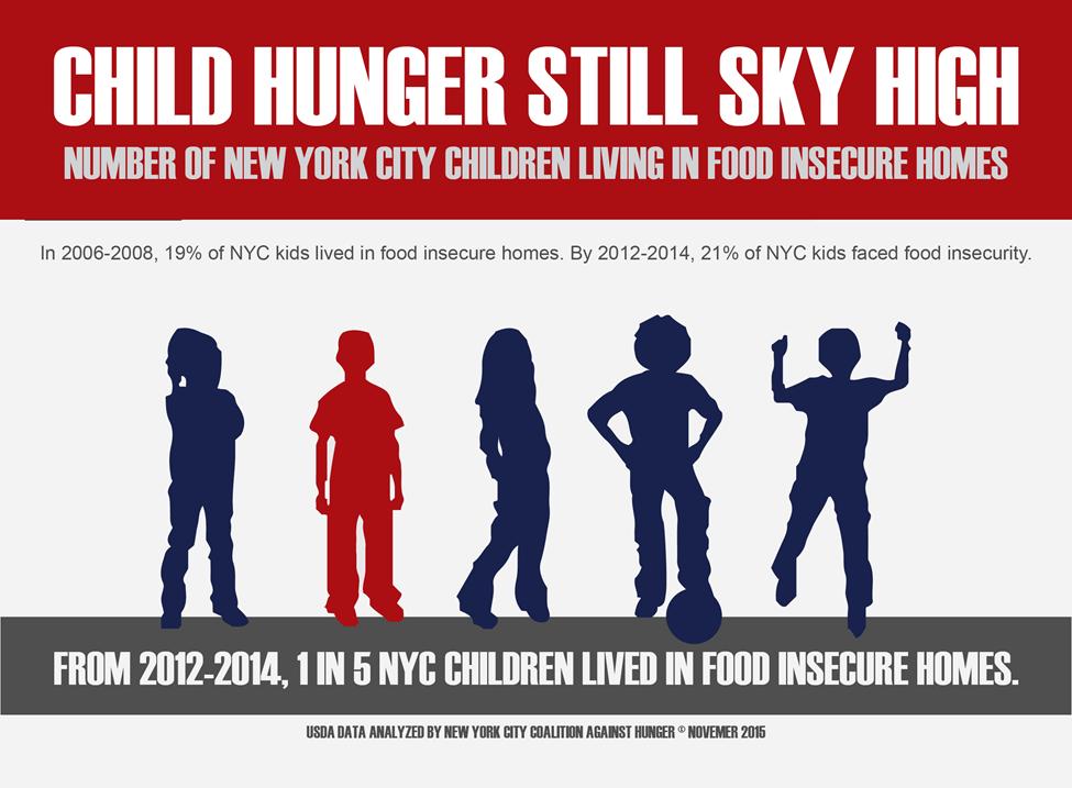 Continued Berg, It is unconscionable that, in the richest city in the history of the world one in five children can t always count on enough food.