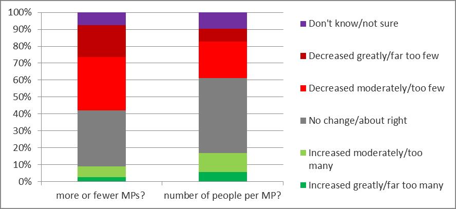 AUSTRALIANS WANT FEWER PARLIAMENTARIANS The Australia Institute s poll also asked if people thought there should be more or fewer parliamentarians.