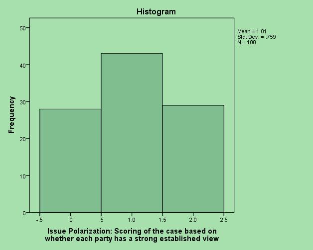 220 Undergraduate Journal of Political Science Issue polarization is the variable that I used in all of my tests.