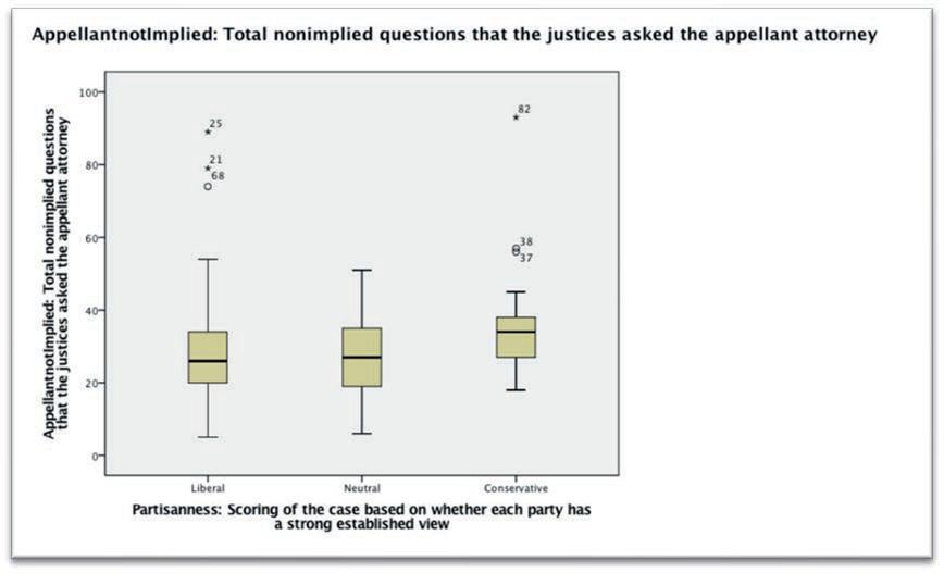 Kristen Khair 229 Chart 2.5: One-way ANOVA between Issue Polarization and Appellant Not Implied F-Value Significance Questions that were asked to the appellant that were NOT implied 1.714.
