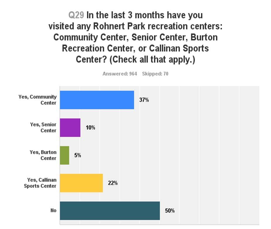 RECREATION AND PERFORMING ARTS Recreation Centers Use Varies. Half of respondents visited a recreation center in the last three months.