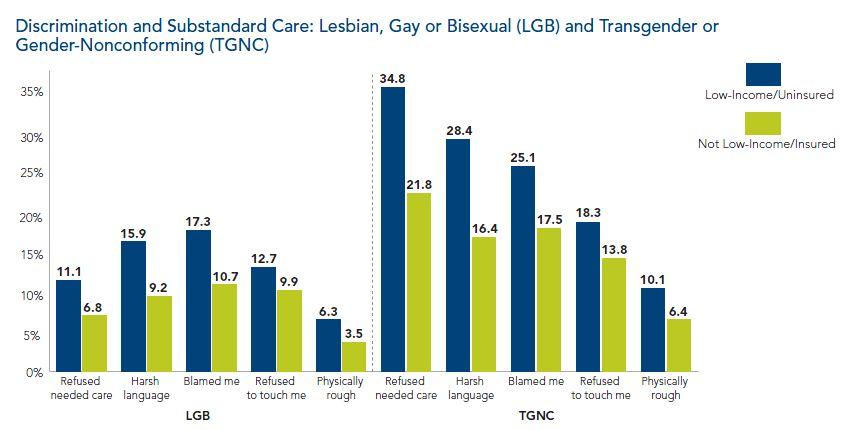Intersecting Forms of Discrimination: Low-Income or Uninsured Low-Income or Uninsured LGB respondents were almost twice as likely to have been refused needed care than higher