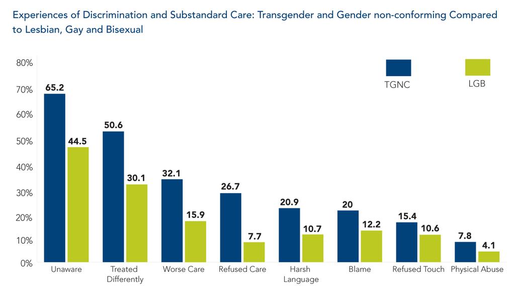 Intersecting Forms of Discrimination: TGNC TGNC respondents were 3 times as likely to be refused care than
