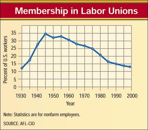Membership in Labor