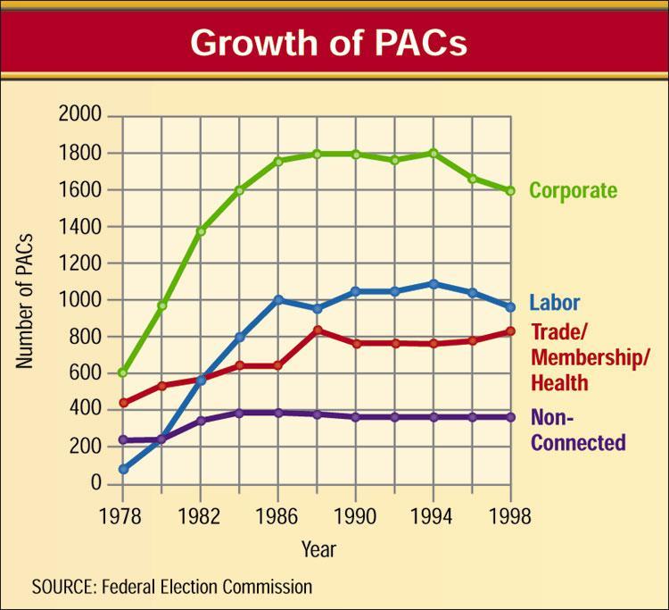 Influencing Parties and Elections Political Action Committees (PACs) raise and