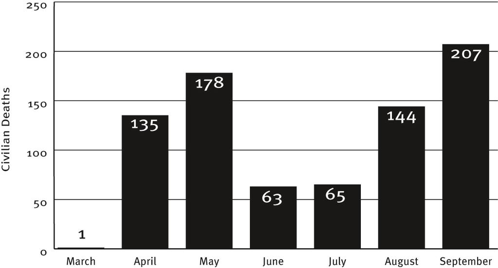 Number of Civilian Deaths in Homs Governorate, March-September 2011 Many of the killings took place during attacks on protesters and funeral processions, such as killings in Homs city of protesters