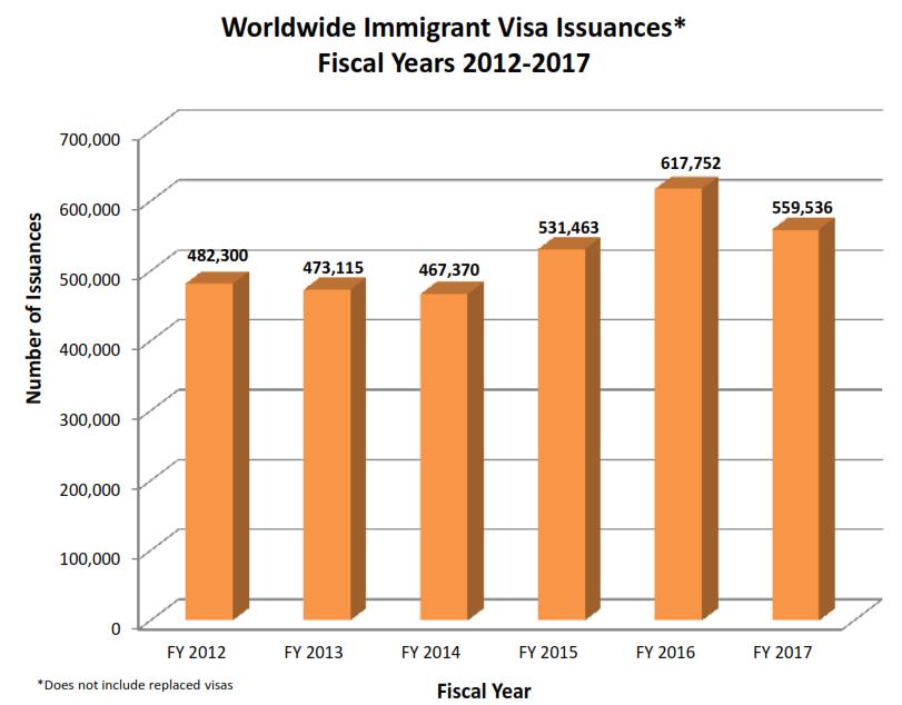 Visas By the Numbers Immigrant (Permanent) Visas