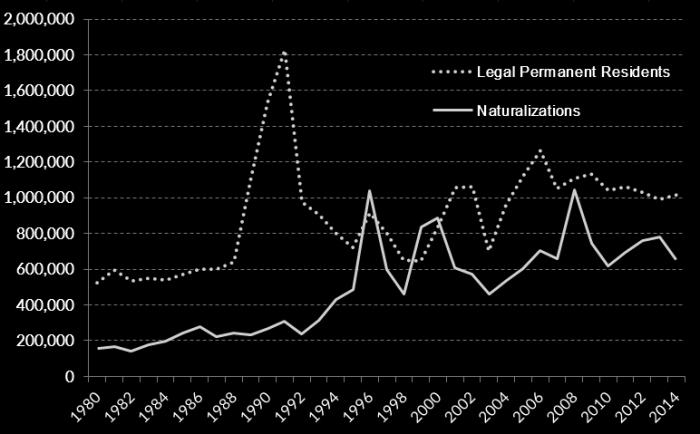 IRCA Number of Legal Permanent