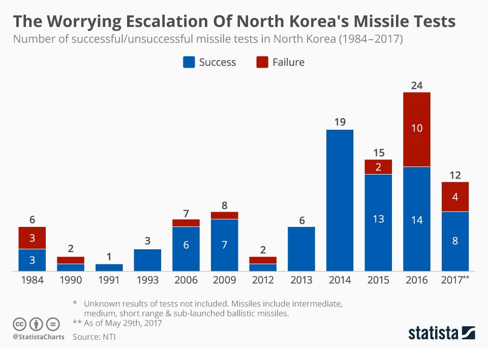 2017 DPRK threatens to fire near US Pacific territory of Guam 2017 China announces intention to implement hardened UN sanctions North Korean Missile Tests [https://www.statista.