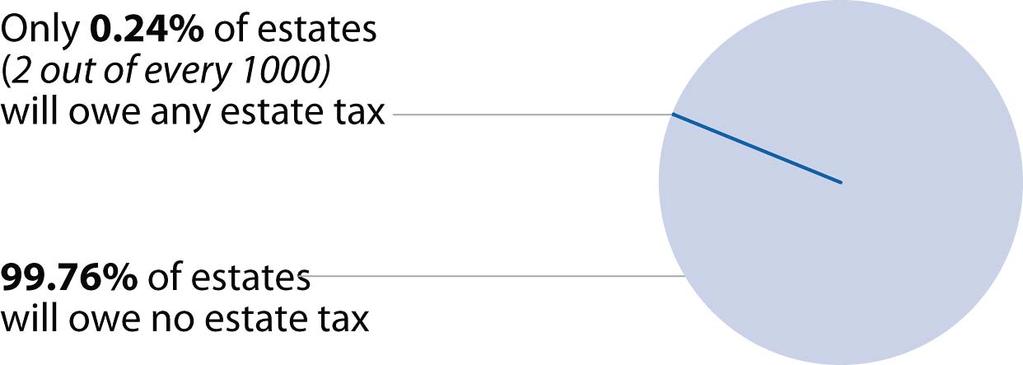 Only a tiny fraction of estates from deaths in 2009 will owe any estate tax The Tax Policy