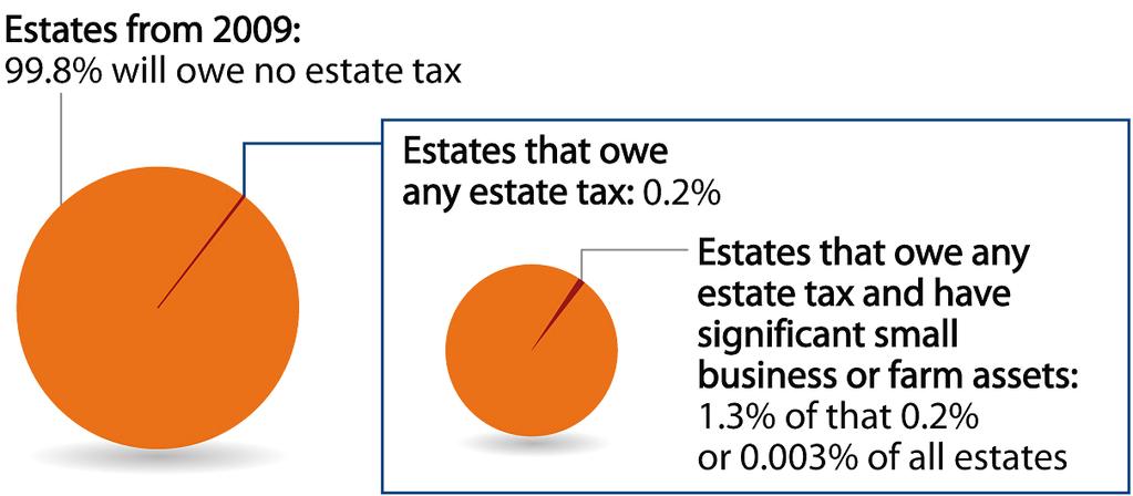 Only a tiny number of small business and farm estates nationwide owe any estate tax Note: A small farm or business estate is defined as an estate with farm