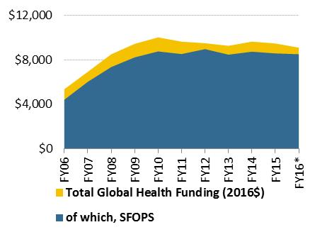 Figure 2. Global Health Funding, Whole of Government and SFOPS (in millions of constant 2015 $) Source: Annual appropriations legislation; CRS correspondence with OMB and implementing agencies.