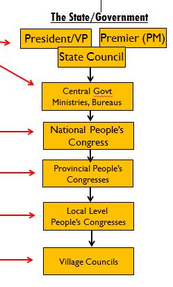 The State/Government 3