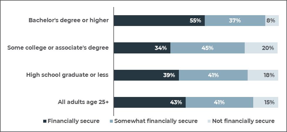 Figure 15: Financial security, by