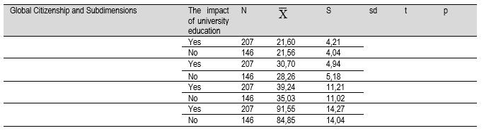 One way variant analysis of Polish university students global citizenship scores in terms of income level A significant difference has been found between the university education the students global