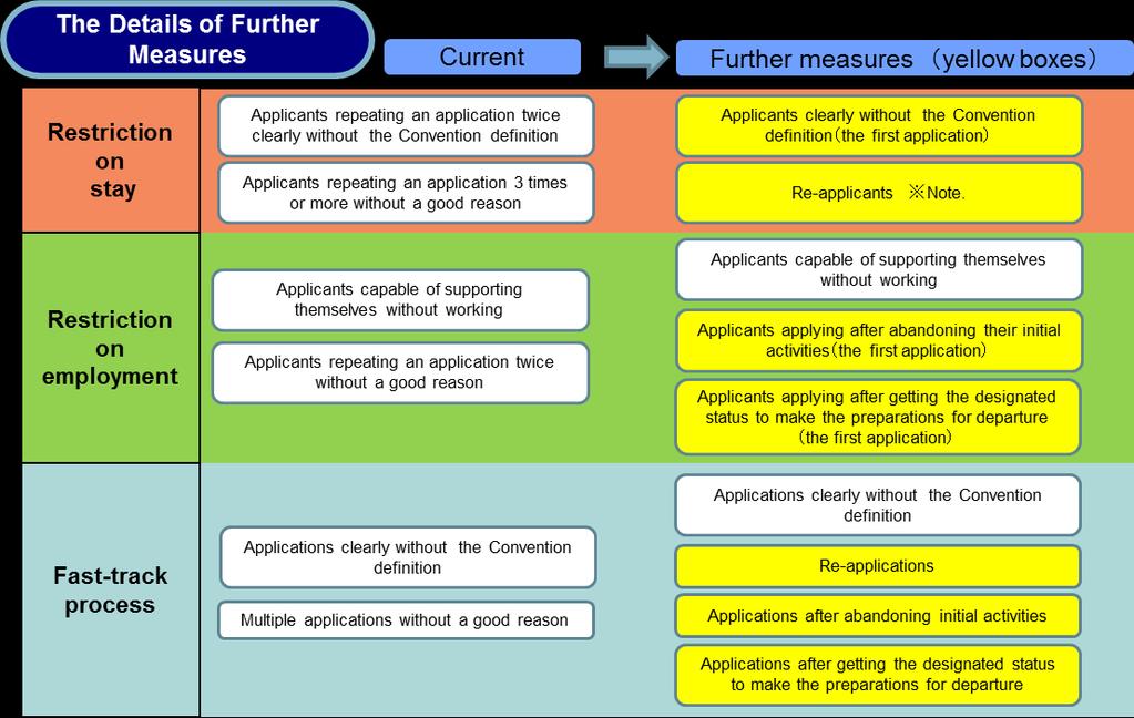 Figure 7: Outline of further revision of the operations of the refugee recognition system Note: Excluding applicants whose applicability as a refugee under the