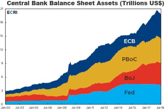Notice in the chart above that central banks balance sheets in all four regions Europe, China (PBoC), Japan and the US started to decline earlier this year, after rising sharply since late 2008.