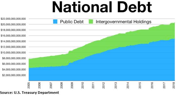 2028, and that is probably optimistic. Thanks to the anticipated rise in interest rates coupled with growing debt, the CBO now projects that annual interest costs alone will hit $915 billion by 2028.