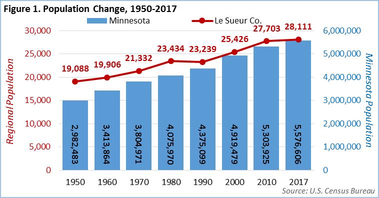POPULATION Like the state, Le Sueur County s population has seen fairly steady growth since 1950, with only the 1980 s seeing an overall decline, equaling a marginal decline of 195 residents (0.