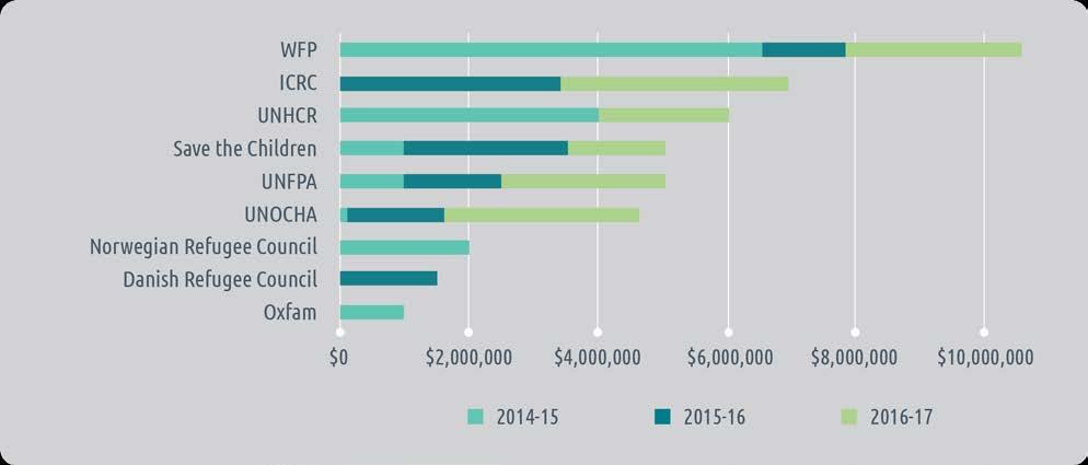 Figure 4: Breakdown of humanitarian funding, by partner and financial year 30 Key stakeholders and documentation, internal and external to DFAT, suggested that further consolidation in key sectoral