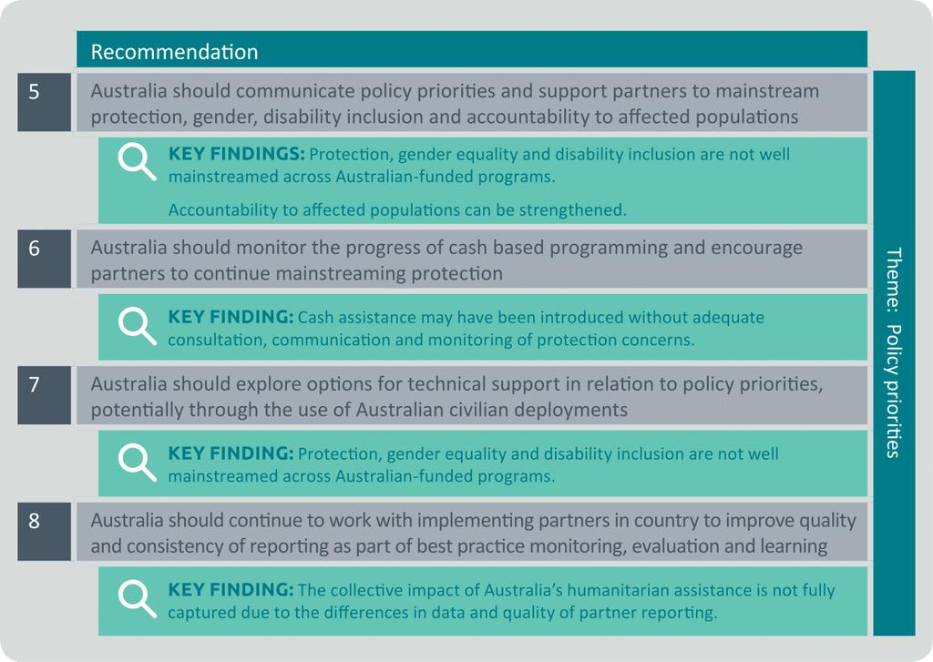 Policy Priorities DFAT s Humanitarian Strategy identifies protection, disability inclusion, gender equity and women s empowerment, and monitoring, evaluation and learning (MEAL) as thematic