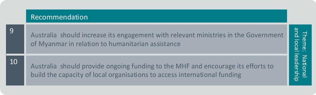 While Australia complies with all Government of Myanmar requirements to share information on ODA spending, including humanitarian funding, some stakeholders within government do not have a strong
