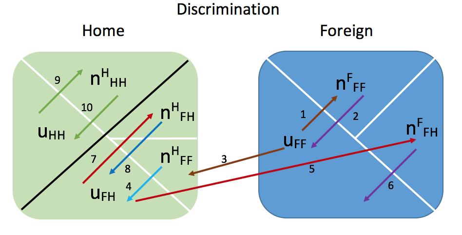 Figure 19: Worker Flows θ F F F q F F F (θ F F F )u F F = δn F F F (35) θ H F F q H F F (θ H F F )u F F = δn H F F (36) θ F F Hq F F H(θ F F H)u F H = δn F F H (37) θ H F Hq H F H(θ H F H)u F H = δn