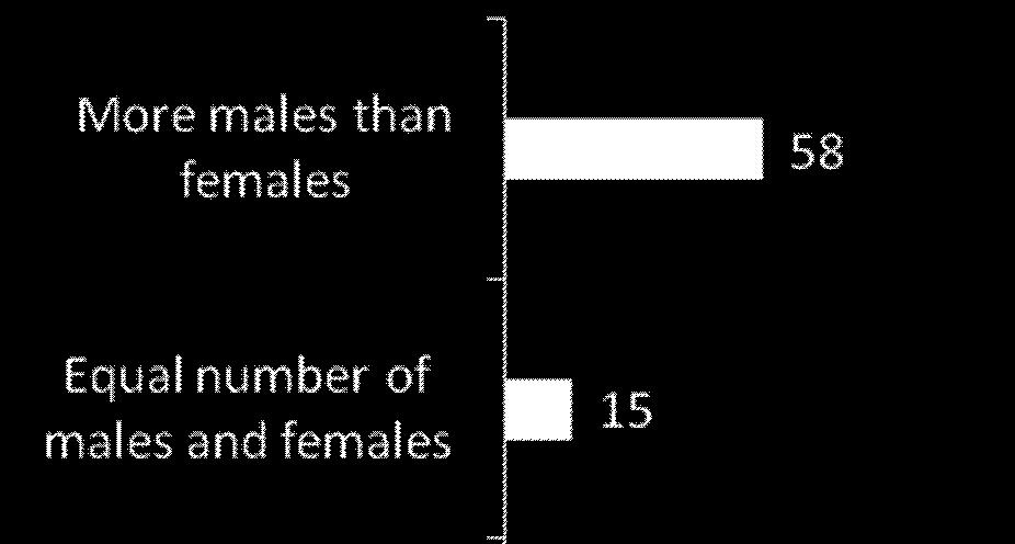 organization, and 58% report having more males than females at their workplace.
