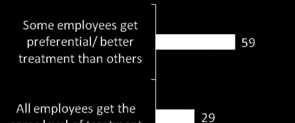 Preferential treatment in the workplace While the majority of respondents (59%) reported that some employees get better/preferential treatment than others, it appears that the preferential treatment