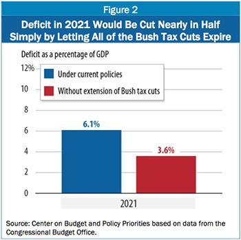Interesting Alternative If no action is taken, all the Bush tax cuts will expire in December 2012. That would save about $2.5 trillion from FY 2012 to FY 2019.