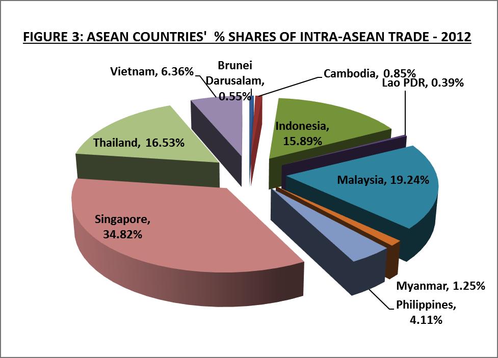 Figure 3: Asean Countries % Shares of Intra-Asean Trade 2012 Source: ASEAN Community in Figures 2013, ASEAN Secretariat Foreign direct investment (FDI) inflow statistics show a different aspect of