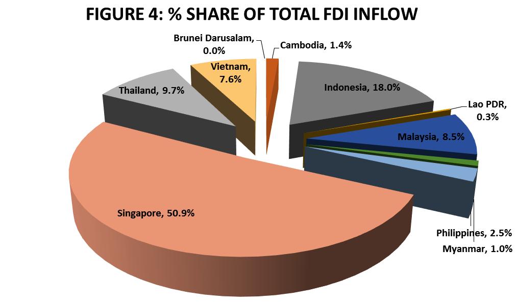 Figure 4: % Share of Total FDI Inflow Source: ASEAN Community in Figures 2013, ASEAN Secretariat WHAT LIES AHEAD?