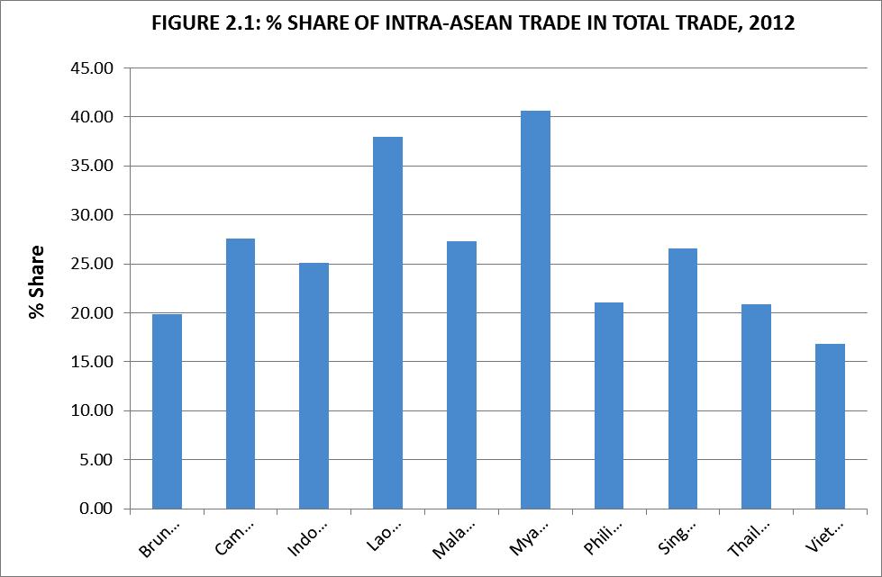 Figure 2.1: % Share of Intra-Asean Trade in Total Trade, 2012 Source for Figures 2 and 2.