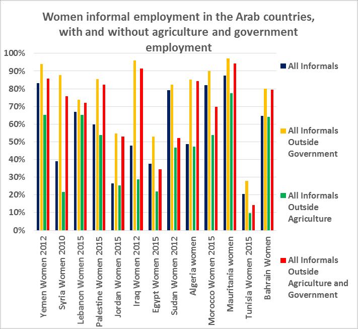 The Main results f the study cncerning wmen infrmal emplyment Outside gvernment emplyment, the share f infrmality in wmen emplyment increases drastically in mst Arab cuntries.