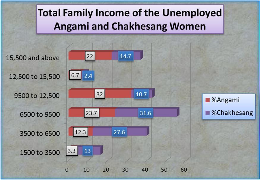 It appears from table 4.7 that, 32 percent of the Angami respondents fall under the 9500 to 12,500 income slabs which is recorded the highest family income followed by 23.
