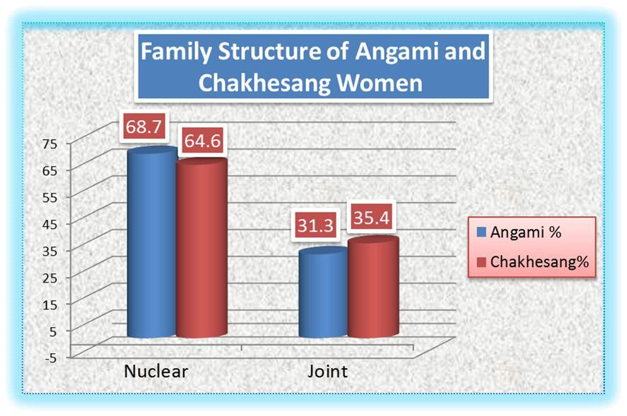 system where members reside together. This indicates that the family property is shared among the Chakhesang and Angami family members. Among the Chakhesang respondents, 64.