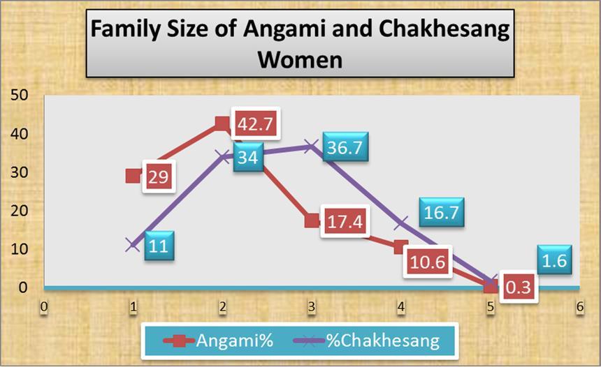 Fig. 4: Family Size of Angami and Chakhesang Women 4.1.