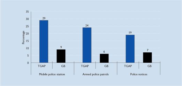 Findings from the Home Office Crime Tracker Survey The chart below presents a table
