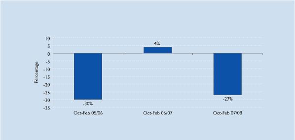 Figure B3: Percentage drop from October to February, for the TGAP period and previous years for