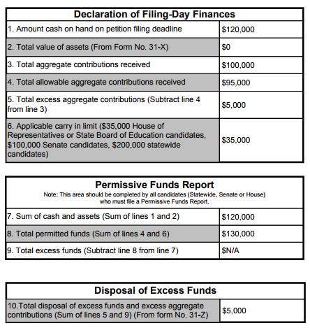 If a campaign committee has excess funds, it must report the disposal of those funds using the Statement of Disposal of Excess Funds and Excess Aggregate Contributions (Form 31-Z) and include that
