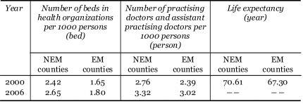 Preferential Policies for Ethnic Minority Groups Table 3: Comparison of Health Development Levels between NEM and EM Counties Sources: Calculated on the basis of the relevant data in the Gansu