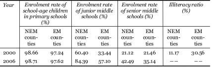 Table 4: Comparison of Education Development Levels between NEM and EM Counties Sources: Calculated on the basis of the relevant data in the Gansu Yearbook 2006; the illiteracy ratio and life