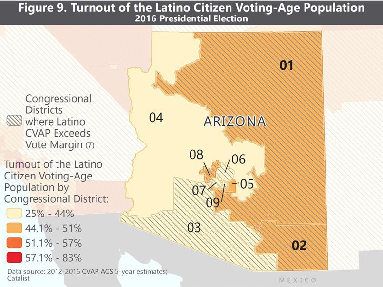 In 2016, Latinos were 16% (196,000) of the state s voters, the sixth-highest proportion out of all the states in the nation. This was up from 8.