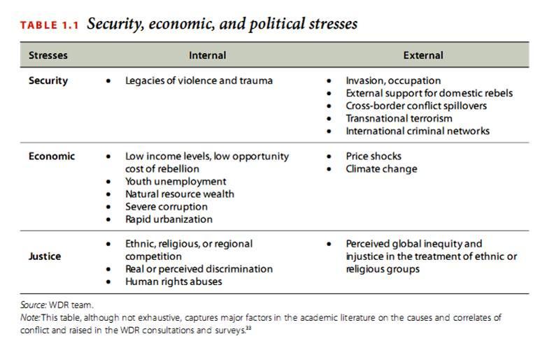 6. Conclusion The World Development Report 2011 on Conflict, Security and Development indicates that institutional legitimacy is the key to stability.
