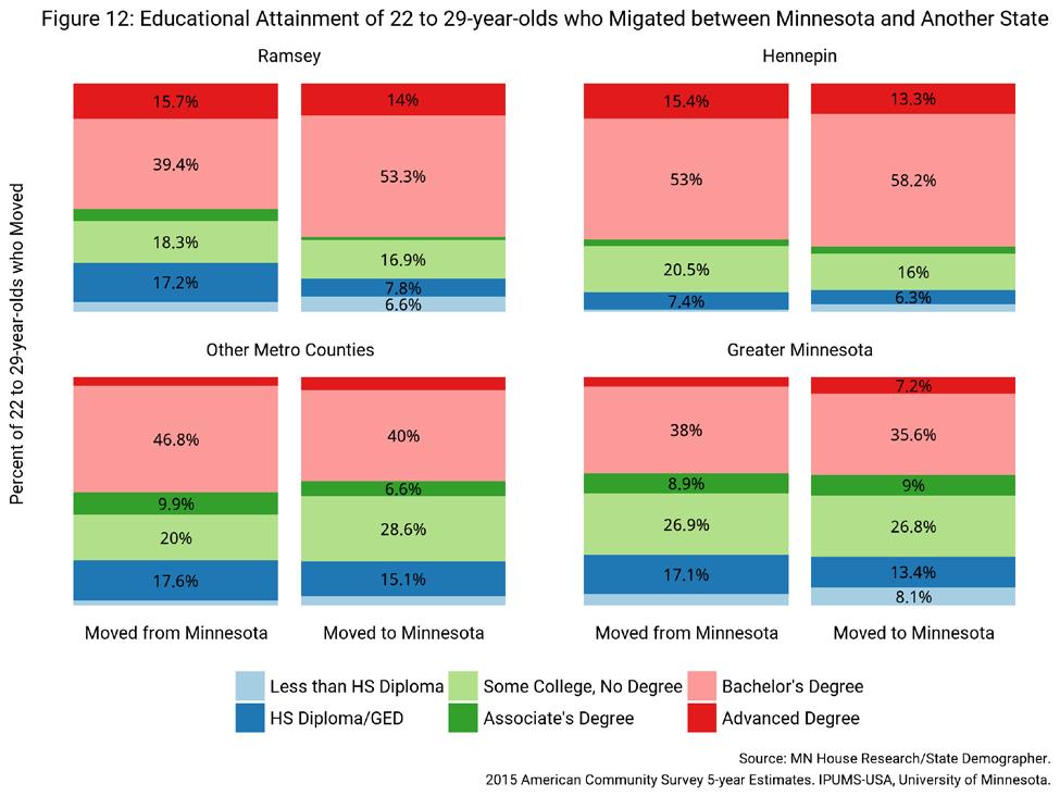 Regional Patterns in Domestic Migration Page 17 In Greater Minnesota, individuals in the older cohort that moved to and from the state had very similar levels of educational attainment.