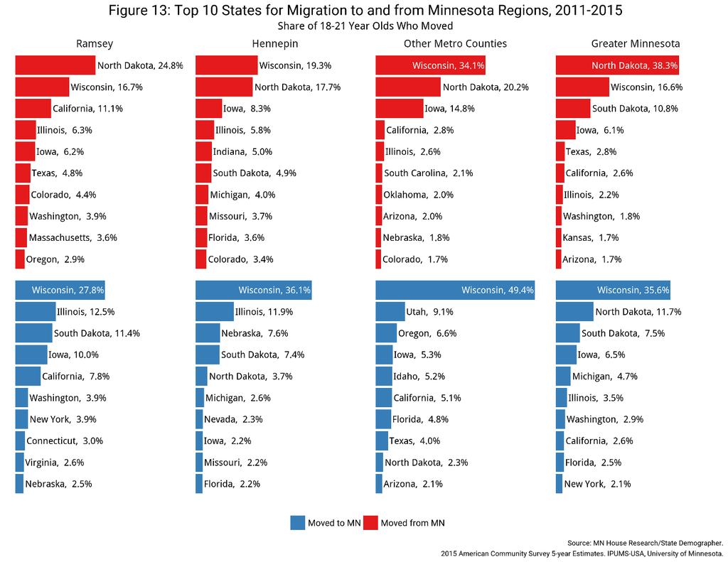 Regional Patterns in Domestic Migration Page 18 Destinations of Those Who Moved To the extent that Minnesota is competing with other states for educated workers, policymakers may wish to better