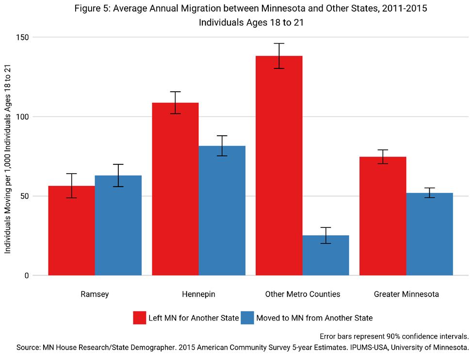 Regional Patterns in Domestic Migration Page 8 Migration to and from Other Metro Counties The most obvious differences from the statewide pattern were in the other five metro-area counties Anoka,